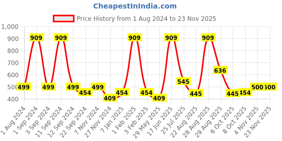 myntra.com DIXCY SCOTT Men Mid-Rise Regular Fit Track Pant dixcy scott Price History Graph from 1 Aug 2024 to 22 Nov 2025