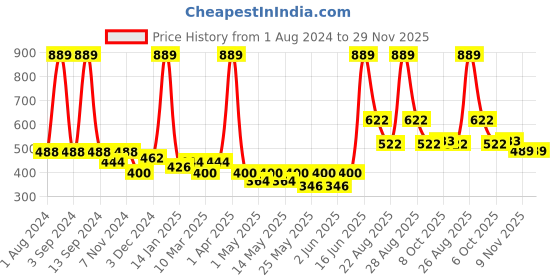 myntra.com DIXCY SCOTT Men Mid-Rise Regular Fit Track Pant dixcy scott Price History Graph from 1 Aug 2024 to 29 Nov 2025