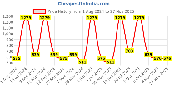 myntra.com DIXCY SCOTT Men Mid-Rise Regular Fit Track Pants dixcy scott Price History Graph from 1 Aug 2024 to 24 Nov 2025