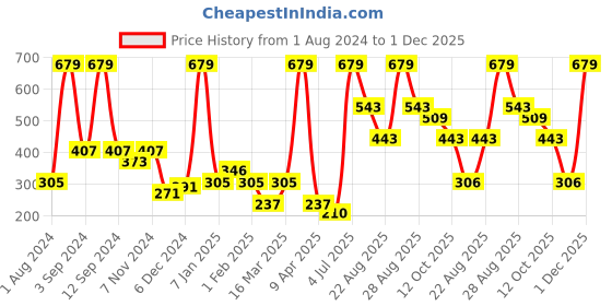 myntra.com DIXCY SCOTT Men Mid Rise Shorts dixcy scott Price History Graph from 1 Aug 2024 to 1 Dec 2025