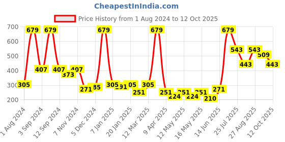 myntra.com DIXCY SCOTT Men Mid Rise Shorts dixcy scott Price History Graph from 1 Aug 2024 to 12 Oct 2025