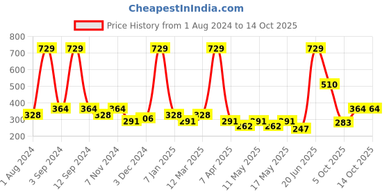 myntra.com DIXCY SCOTT Men Mid Rise Shorts dixcy scott Price History Graph from 1 Aug 2024 to 14 Oct 2025