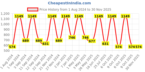 myntra.com DIXCY SCOTT Men Mid Rise Track Pants dixcy scott Price History Graph from 1 Aug 2024 to 30 Nov 2025