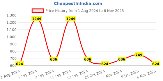 myntra.com DIXCY SCOTT Men Mid Rise Track Pants dixcy scott Price History Graph from 1 Aug 2024 to 6 Nov 2025