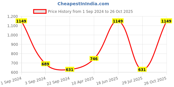 myntra.com DIXCY SCOTT Men Mid Rise Track Pants dixcy scott Price History Graph from 1 Sep 2024 to 26 Oct 2025
