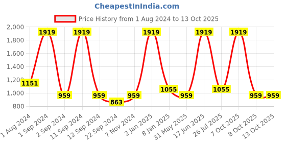 myntra.com DIXCY SCOTT Men Mock Collar Cotton Sweatshirt dixcy scott Price History Graph from 1 Aug 2024 to 12 Oct 2025