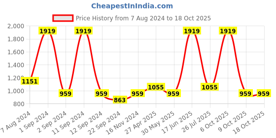 myntra.com DIXCY SCOTT Men Mock Collar Solid Sweatshirt dixcy scott Price History Graph from 7 Aug 2024 to 18 Oct 2025