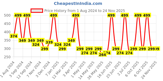 myntra.com DIXCY SCOTT Men Navy Blue & Charcoal Solid Cotton Innerwear Gym Vests Pack Of 2 dixcy scott Price History Graph from 1 Aug 2024 to 23 Nov 2025