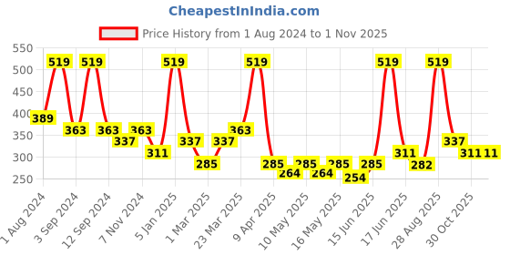 myntra.com DIXCY SCOTT Men Navy Blue & Multicoloured Pack Of 2 Colourblocked Innerwear Gym Vests dixcy scott Price History Graph from 1 Aug 2024 to 1 Nov 2025