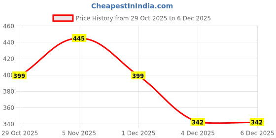 myntra.com DIXCY SCOTT Men Originals Four-Way Stretch Ribbed Thermal Bottoms dixcy scott Price History Graph from 29 Oct 2025 to 5 Dec 2025