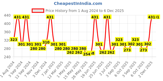 myntra.com DIXCY SCOTT Men Pack Of 2 Black & Grey Melange Solid Cotton Innerwear Gym Vests dixcy scott Price History Graph from 1 Aug 2024 to 5 Dec 2025