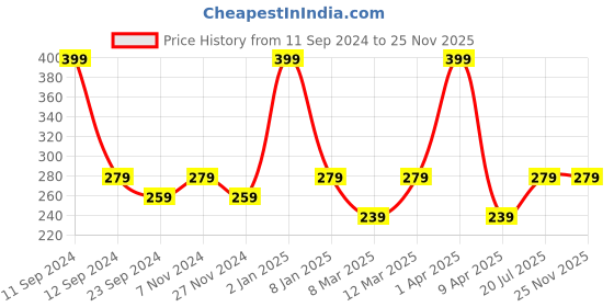myntra.com DIXCY SCOTT Men Pack Of 2 Cotton Innerwear Vests DSO-BOLD dixcy scott Price History Graph from 11 Sep 2024 to 25 Nov 2025