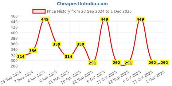 myntra.com DIXCY SCOTT Men Pack Of 2 Grey & Navy Blue Solid Cotton Innerwear Gym Vests dixcy scott Price History Graph from 23 Sep 2024 to 30 Nov 2025