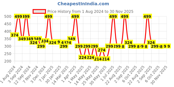 myntra.com DIXCY SCOTT Men Pack Of 2 Red & Black Solid Cotton Gym Innerwear Vest dixcy scott Price History Graph from 1 Aug 2024 to 30 Nov 2025