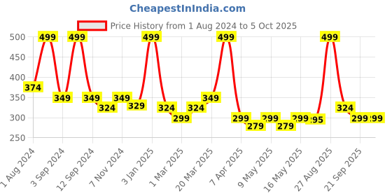 myntra.com DIXCY SCOTT Men Pack of 2 Regular Vest dixcy scott Price History Graph from 1 Aug 2024 to 5 Oct 2025