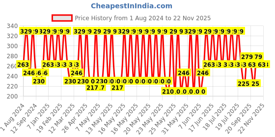 myntra.com DIXCY SCOTT Men Pack Of 2 Solid Combed Cotton Gym Vests dixcy scott Price History Graph from 1 Aug 2024 to 22 Nov 2025