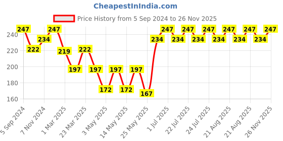 myntra.com DIXCY SCOTT Men Pack Of 2 Solid Cotton Basic Briefs dixcy scott Price History Graph from 5 Sep 2024 to 26 Nov 2025