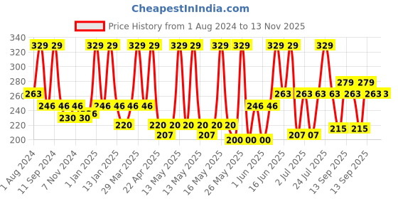 myntra.com DIXCY SCOTT Men Pack Of 2 Solid Cotton Gym Innerwear Vest dixcy scott Price History Graph from 1 Aug 2024 to 13 Nov 2025