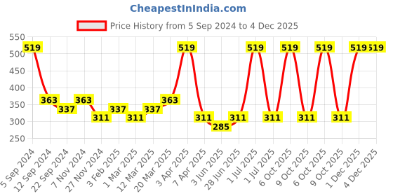 myntra.com DIXCY SCOTT Men Pack Of 2 Solid Cotton Innerwear Gym Vests dixcy scott Price History Graph from 5 Sep 2024 to 4 Dec 2025
