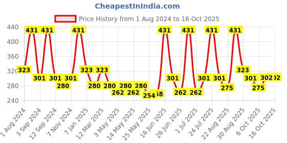 myntra.com DIXCY SCOTT Men Pack of 2 Solid Cotton Innerwear Vests dixcy scott Price History Graph from 1 Aug 2024 to 16 Oct 2025