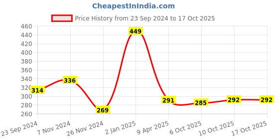 myntra.com DIXCY SCOTT Men Pack of 2 Solid Regular Vest dixcy scott Price History Graph from 23 Sep 2024 to 16 Oct 2025