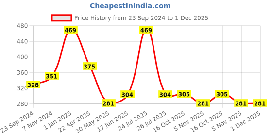 myntra.com DIXCY SCOTT Men Pack of 2 Solid Regular Vest dixcy scott Price History Graph from 23 Sep 2024 to 1 Dec 2025