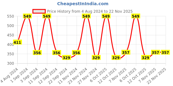 myntra.com DIXCY SCOTT Men Pack Of 3 Black Solid Cotton Trunk dixcy scott Price History Graph from 4 Aug 2024 to 22 Nov 2025
