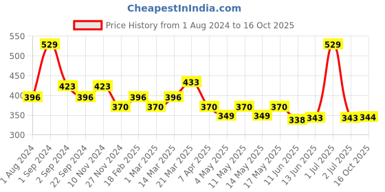 myntra.com DIXCY SCOTT Men Pack of 3 Black Solid Trunks DSO-TITAN TRUNK-P3 dixcy scott Price History Graph from 1 Aug 2024 to 16 Oct 2025