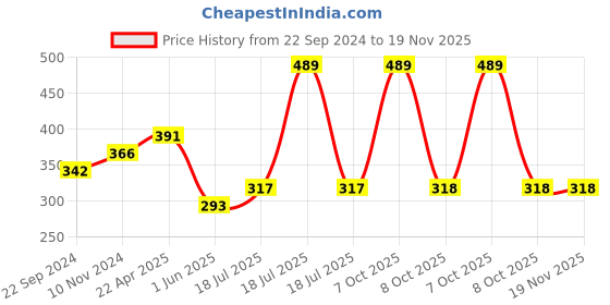 myntra.com DIXCY SCOTT Men Pack Of 3 Grey Solid Cotton Mid-Rise Basic Trunks dixcy scott Price History Graph from 22 Sep 2024 to 18 Nov 2025