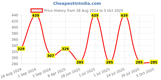 myntra.com DIXCY SCOTT Men Pack Of 3 Solid Basic Briefs dixcy scott Price History Graph from 28 Aug 2024 to 5 Oct 2025