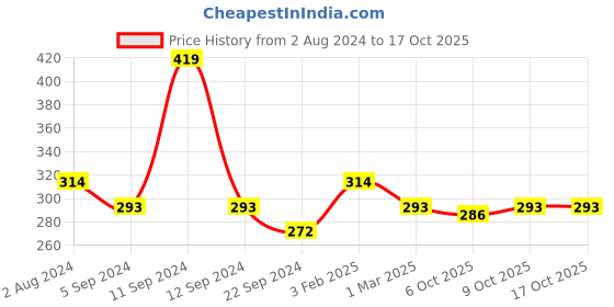 myntra.com DIXCY SCOTT Men Pack Of 3 Solid Cotton Basic Briefs dixcy scott Price History Graph from 2 Aug 2024 to 15 Oct 2025