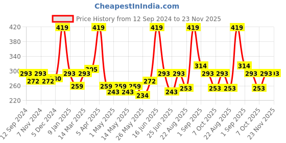 myntra.com DIXCY SCOTT Men Pack Of 3 Solid Cotton Basic Briefs dixcy scott Price History Graph from 12 Sep 2024 to 22 Nov 2025