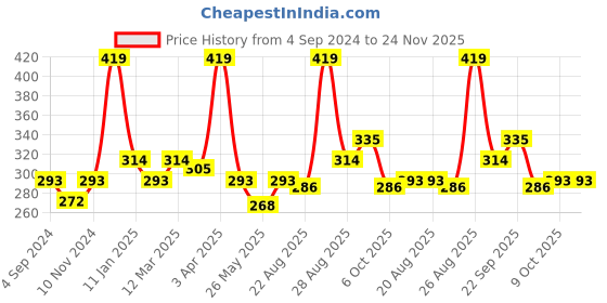 myntra.com DIXCY SCOTT  Men Pack Of 3 Solid Cotton Briefs dixcy scott Price History Graph from 4 Sep 2024 to 23 Nov 2025