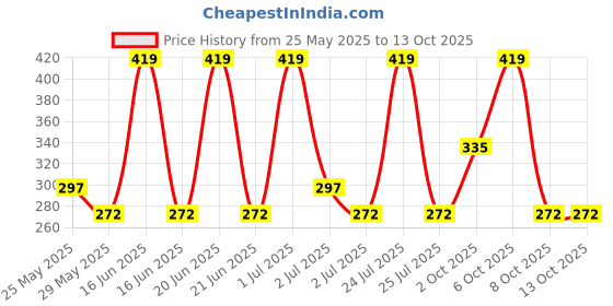 myntra.com DIXCY SCOTT Men Pack of 3 Solid Inerwear Vests K1-PR6431VS dixcy scott Price History Graph from 25 May 2025 to 13 Oct 2025