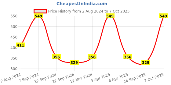 myntra.com DIXCY SCOTT Men Pack Of 3 Solid Pure Cotton Trunk dixcy scott Price History Graph from 2 Aug 2024 to 7 Oct 2025
