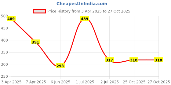 myntra.com DIXCY SCOTT Men Pack Of 3 Solid Pure Cotton Trunk dixcy scott Price History Graph from 3 Apr 2025 to 26 Oct 2025