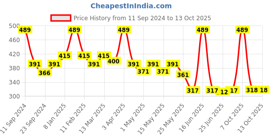 myntra.com DIXCY SCOTT Men Pack Of 3 Solid Pure Cotton Trunks DSO-TITAN TRUNK-P3 dixcy scott Price History Graph from 11 Sep 2024 to 13 Oct 2025
