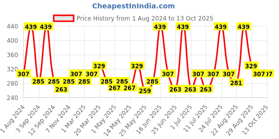 myntra.com DIXCY SCOTT Men Pack of 3 Solid Regular Vest dixcy scott Price History Graph from 1 Aug 2024 to 12 Oct 2025
