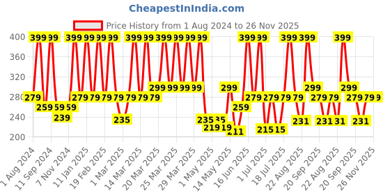 myntra.com DIXCY SCOTT Men Pack of 3 Solid Regular Vest dixcy scott Price History Graph from 1 Aug 2024 to 26 Nov 2025