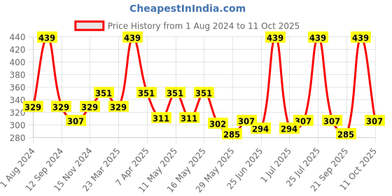 myntra.com DIXCY SCOTT Men Pack of 3 Solid Trunks K1-PR64371 dixcy scott Price History Graph from 1 Aug 2024 to 11 Oct 2025