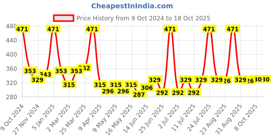 myntra.com DIXCY SCOTT Men Pack Of 4 Solid Cotton Basic Briefs dixcy scott Price History Graph from 9 Oct 2024 to 18 Oct 2025