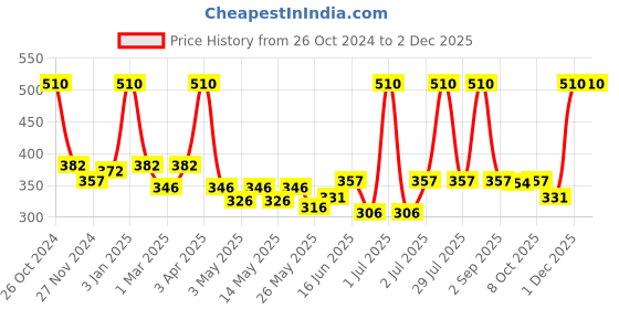 myntra.com DIXCY SCOTT Men Pack of 4 Solid Cotton Basic Briefs dixcy scott Price History Graph from 26 Oct 2024 to 2 Dec 2025