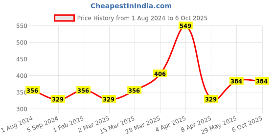 myntra.com DIXCY SCOTT Men Pack Of 5 Solid Basic Briefs DSO-REPLAY dixcy scott Price History Graph from 1 Aug 2024 to 5 Oct 2025