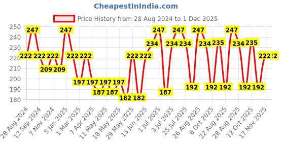 myntra.com DIXCY SCOTT Men Pack of Solid Pure Cotton Mid-Rise Basic Briefs dixcy scott Price History Graph from 28 Aug 2024 to 30 Nov 2025