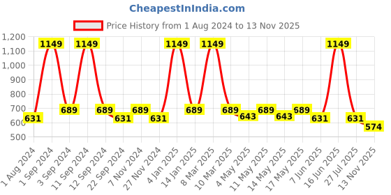 myntra.com DIXCY SCOTT Men Printed Mid Rise Joggers dixcy scott Price History Graph from 1 Aug 2024 to 13 Nov 2025