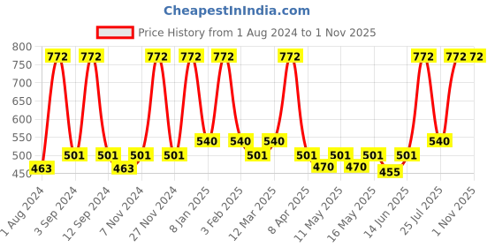 myntra.com DIXCY SCOTT Men Printed Mid-Rise Track Pants dixcy scott Price History Graph from 1 Aug 2024 to 31 Oct 2025