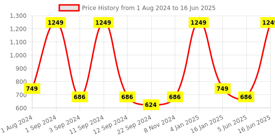 myntra.com DIXCY SCOTT Men Printed Sweatshirt dixcy scott Price History Graph from 1 Aug 2024 to 16 Jun 2025