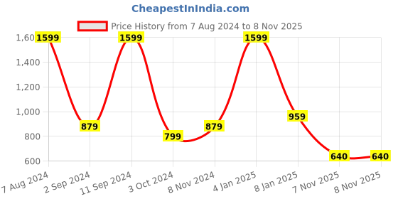 myntra.com DIXCY SCOTT Men Printed Sweatshirt dixcy scott Price History Graph from 7 Aug 2024 to 8 Nov 2025