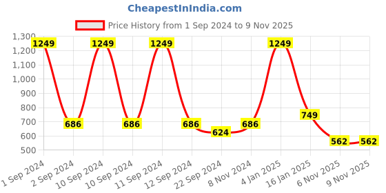 myntra.com DIXCY SCOTT Men Printed Sweatshirt dixcy scott Price History Graph from 1 Sep 2024 to 8 Nov 2025