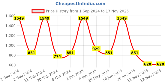 myntra.com DIXCY SCOTT Men Printed Sweatshirt dixcy scott Price History Graph from 1 Sep 2024 to 12 Nov 2025